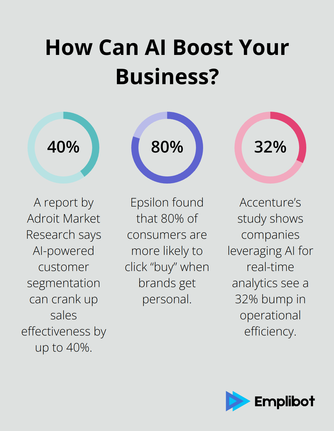 Fact - How Can AI Boost Your Business?