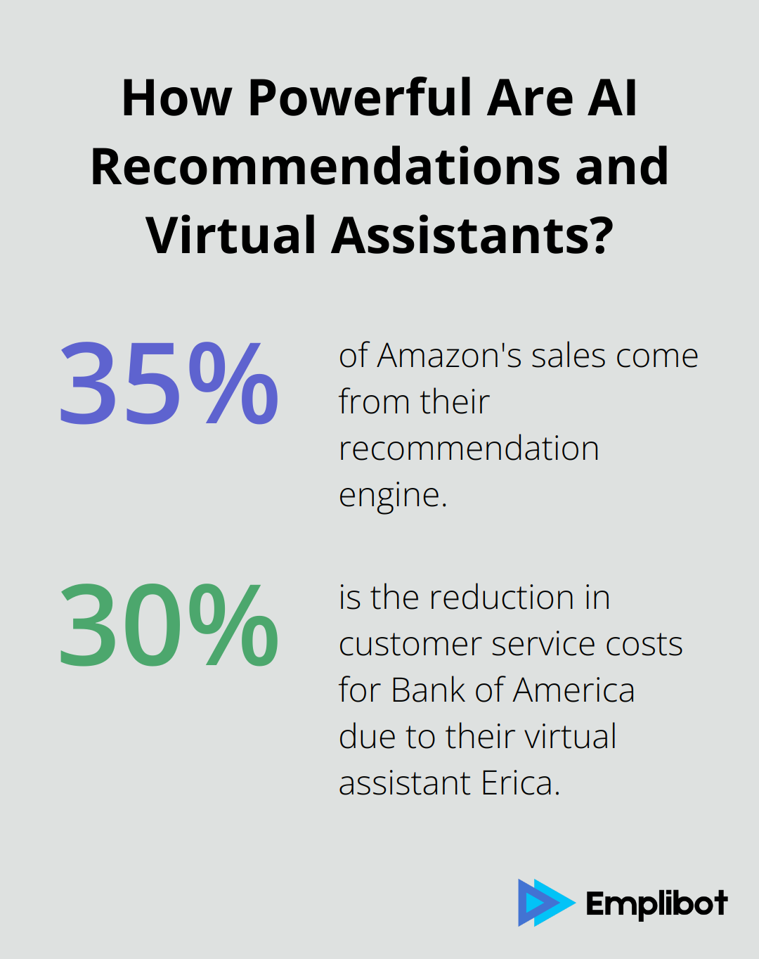 Fact - How Powerful Are AI Recommendations and Virtual Assistants?