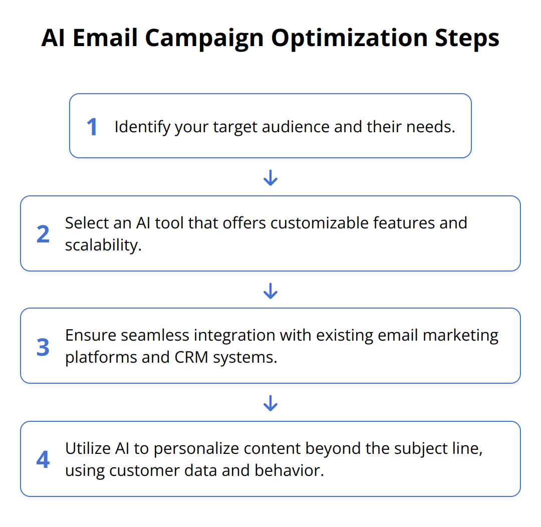 Flow Chart - AI Email Campaign Optimization Steps