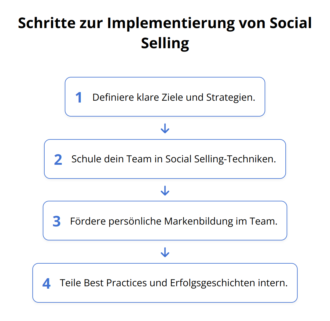 Flow Chart - Schritte zur Implementierung von Social Selling