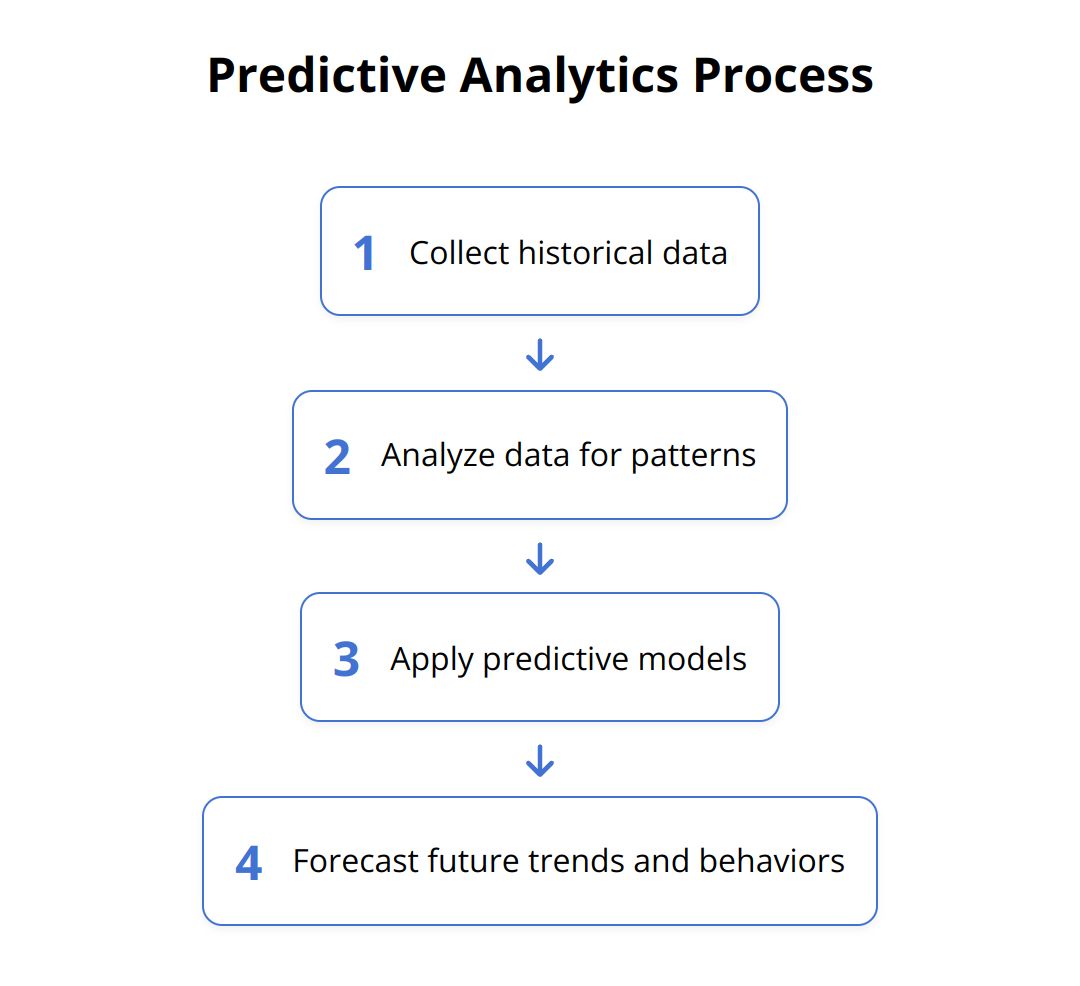 Flow Chart - Predictive Analytics Process