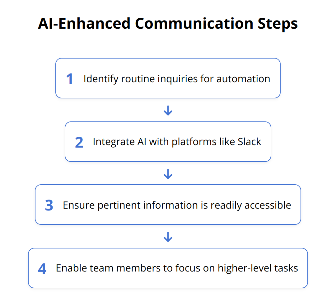Flow Chart - AI-Enhanced Communication Steps