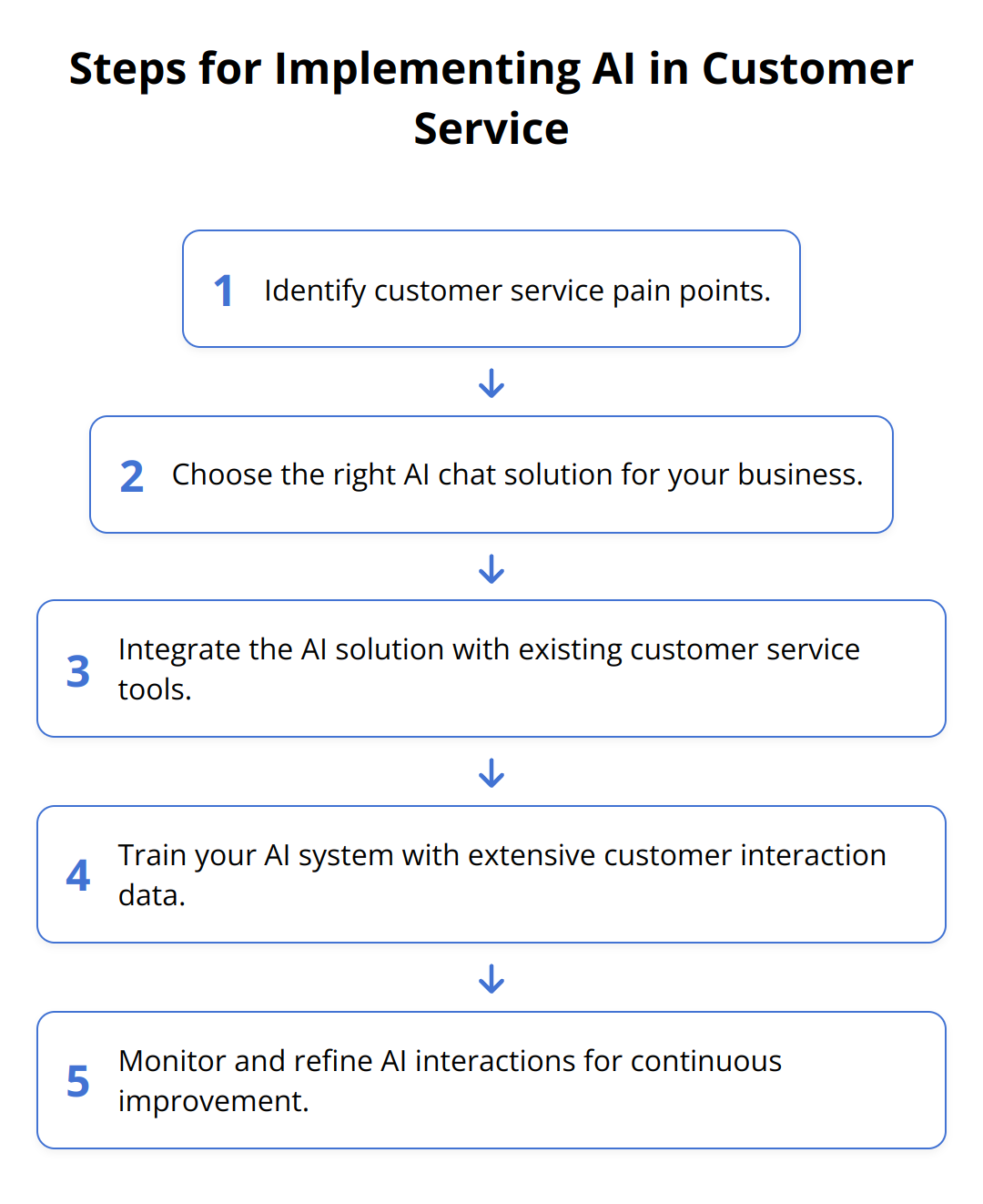 Flow Chart - Steps for Implementing AI in Customer Service