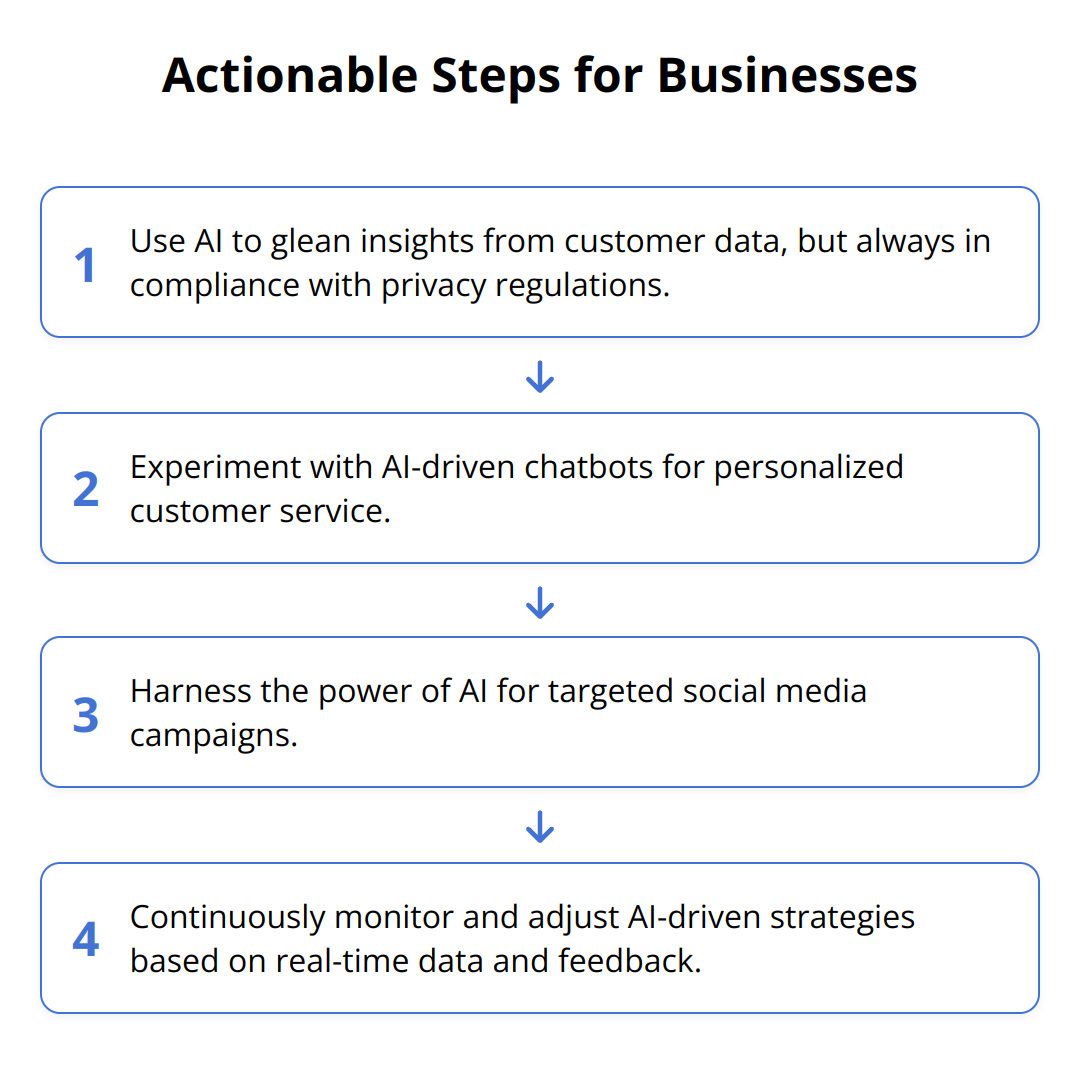 Flow Chart - Actionable Steps for Businesses