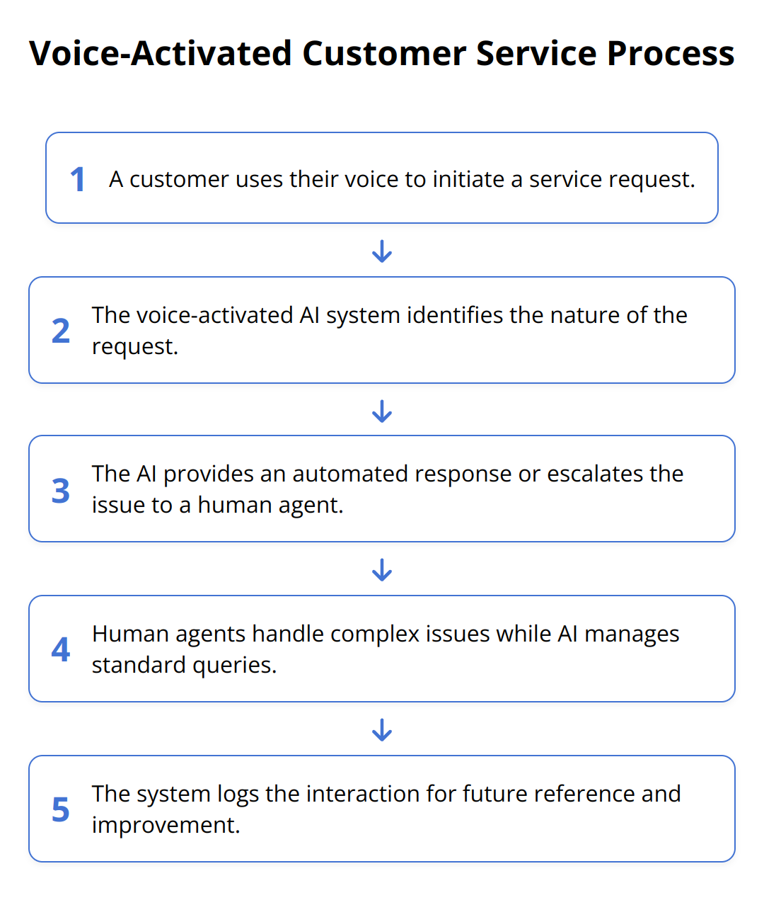 Flow Chart - Voice-Activated Customer Service Process
