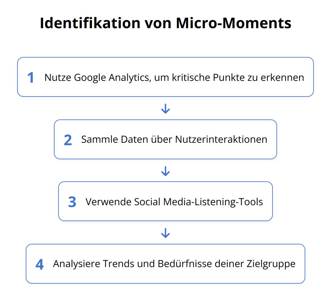 Flow Chart - Identifikation von Micro-Moments