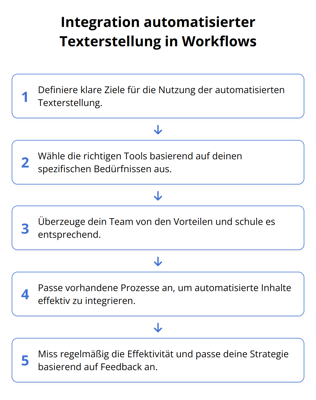 Flow Chart - Integration automatisierter Texterstellung in Workflows