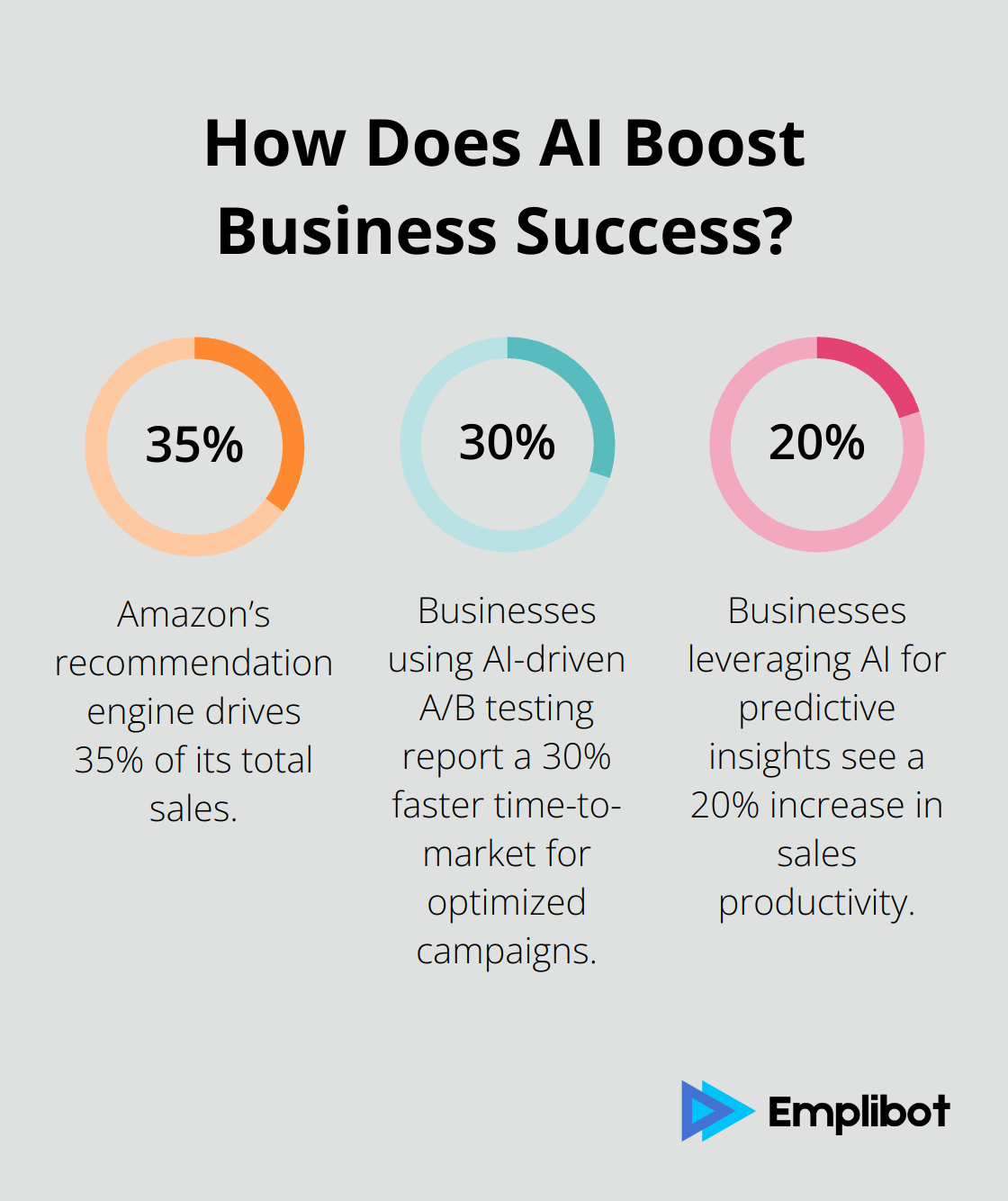 Fact - How Does AI Boost Business Success?