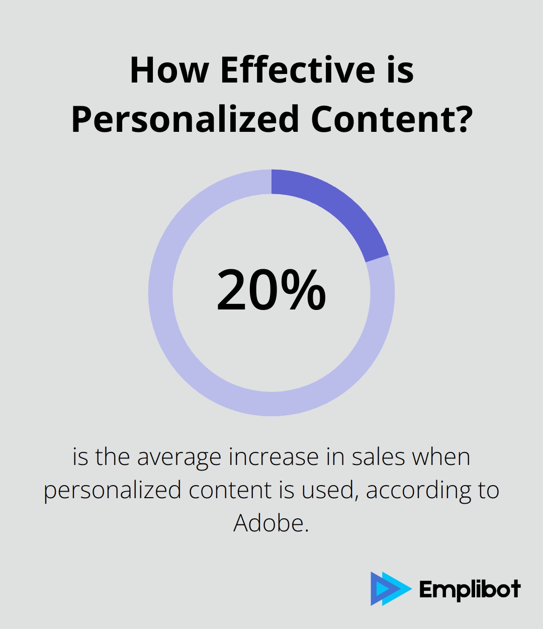 How Effective is Personalized Content?