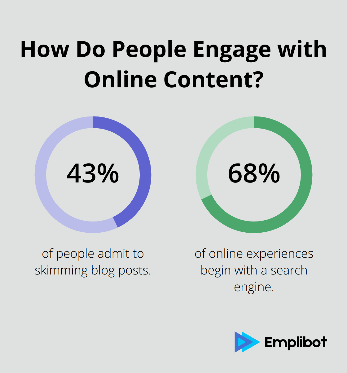 Fact - How Do People Engage with Online Content?