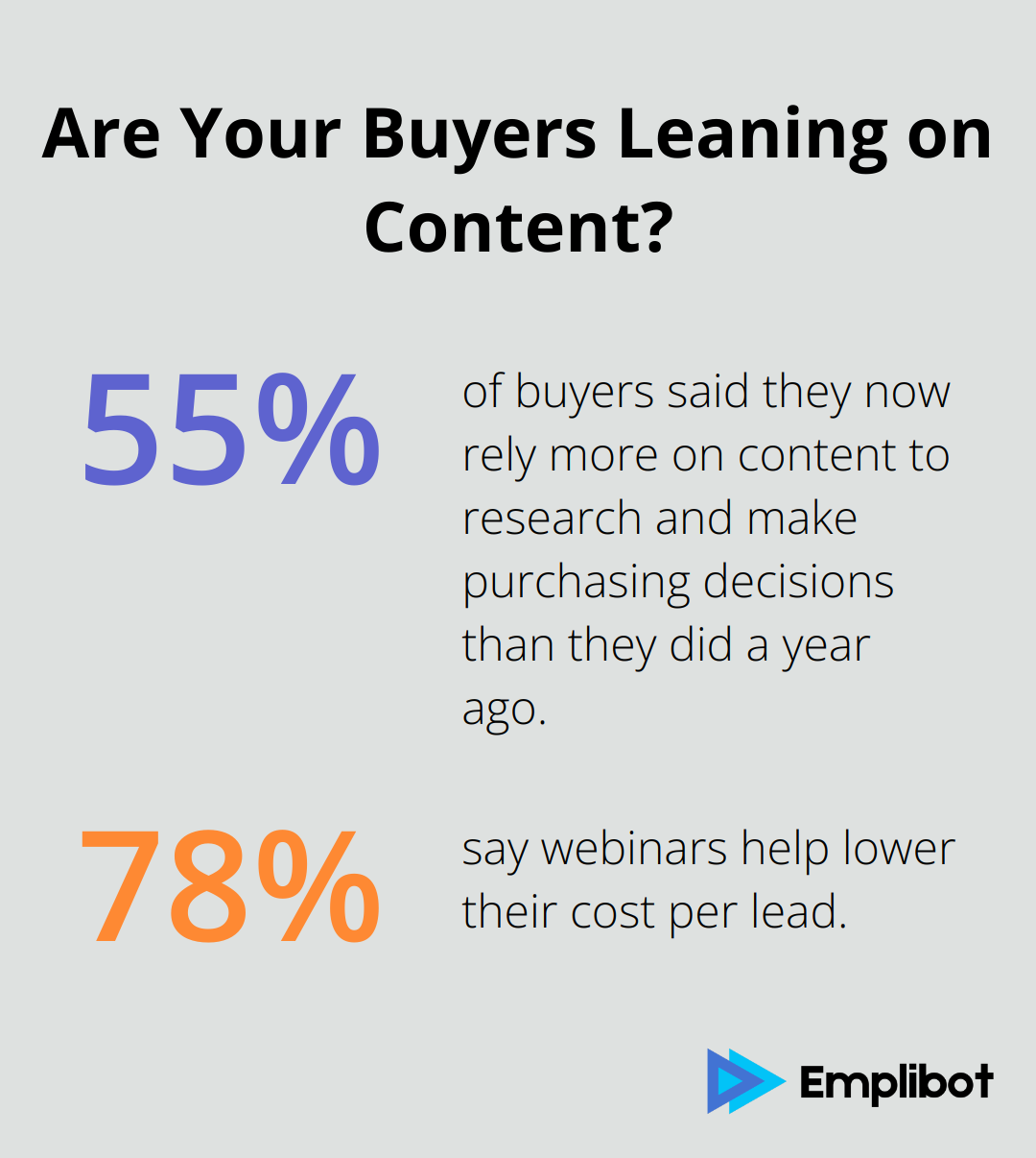 Fact - Are Your Buyers Leaning on Content?