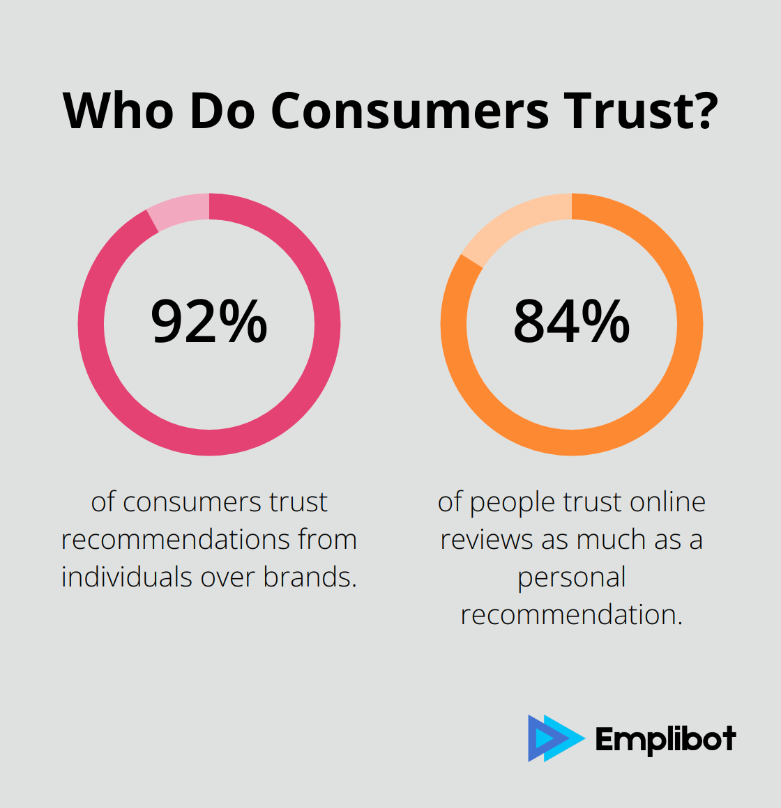 Fact - Who Do Consumers Trust?