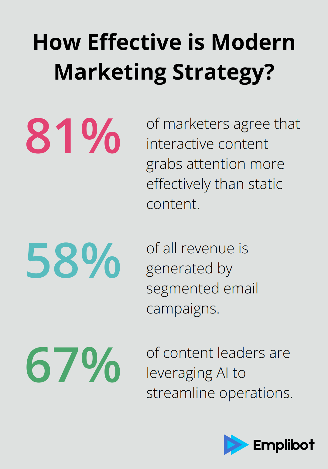 Fact - How Effective is Modern Marketing Strategy?