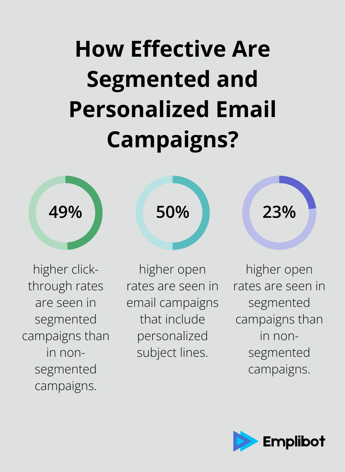 Fact - How Effective Are Segmented and Personalized Email Campaigns?