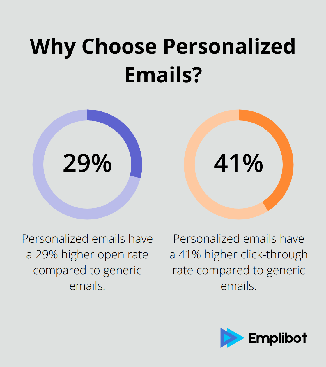 Fact - Why Choose Personalized Emails?