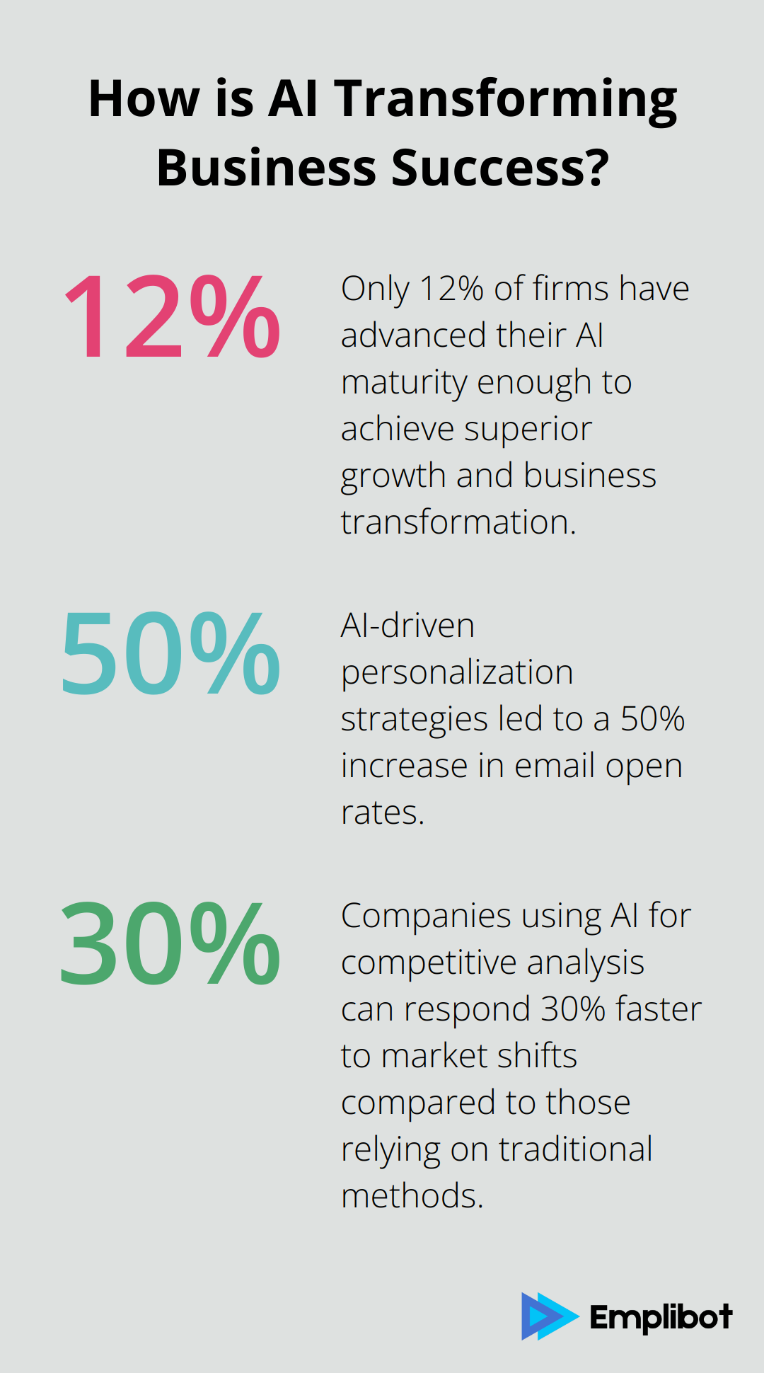 Fact - How is AI Transforming Business Success?