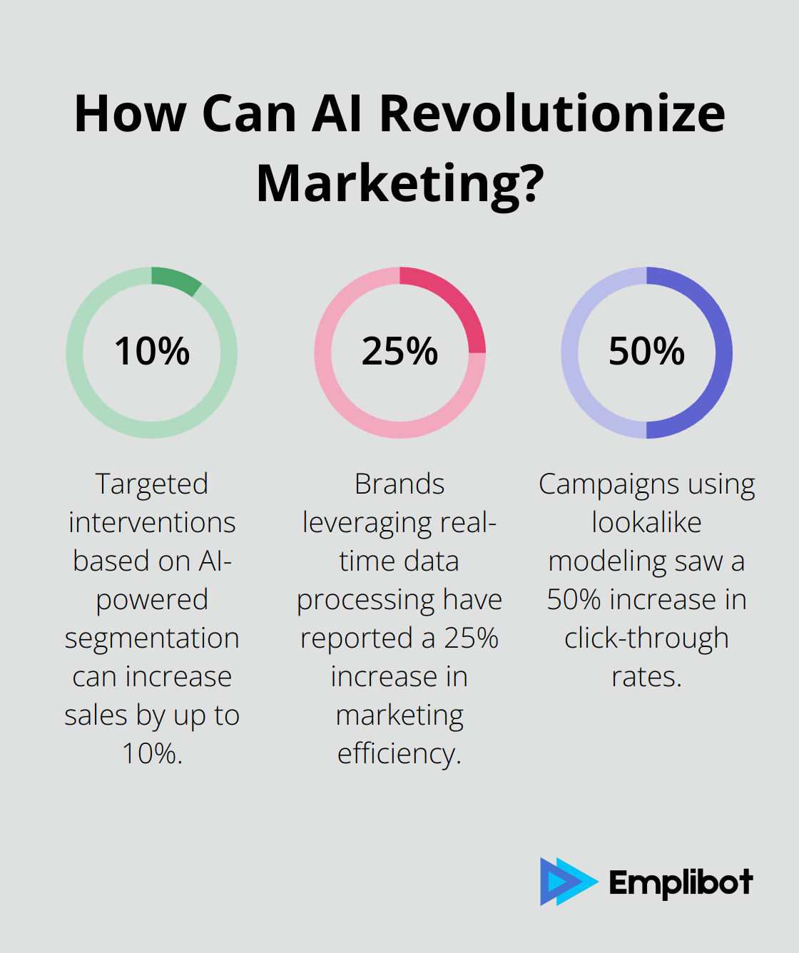 Fact - How Can AI Revolutionize Marketing?