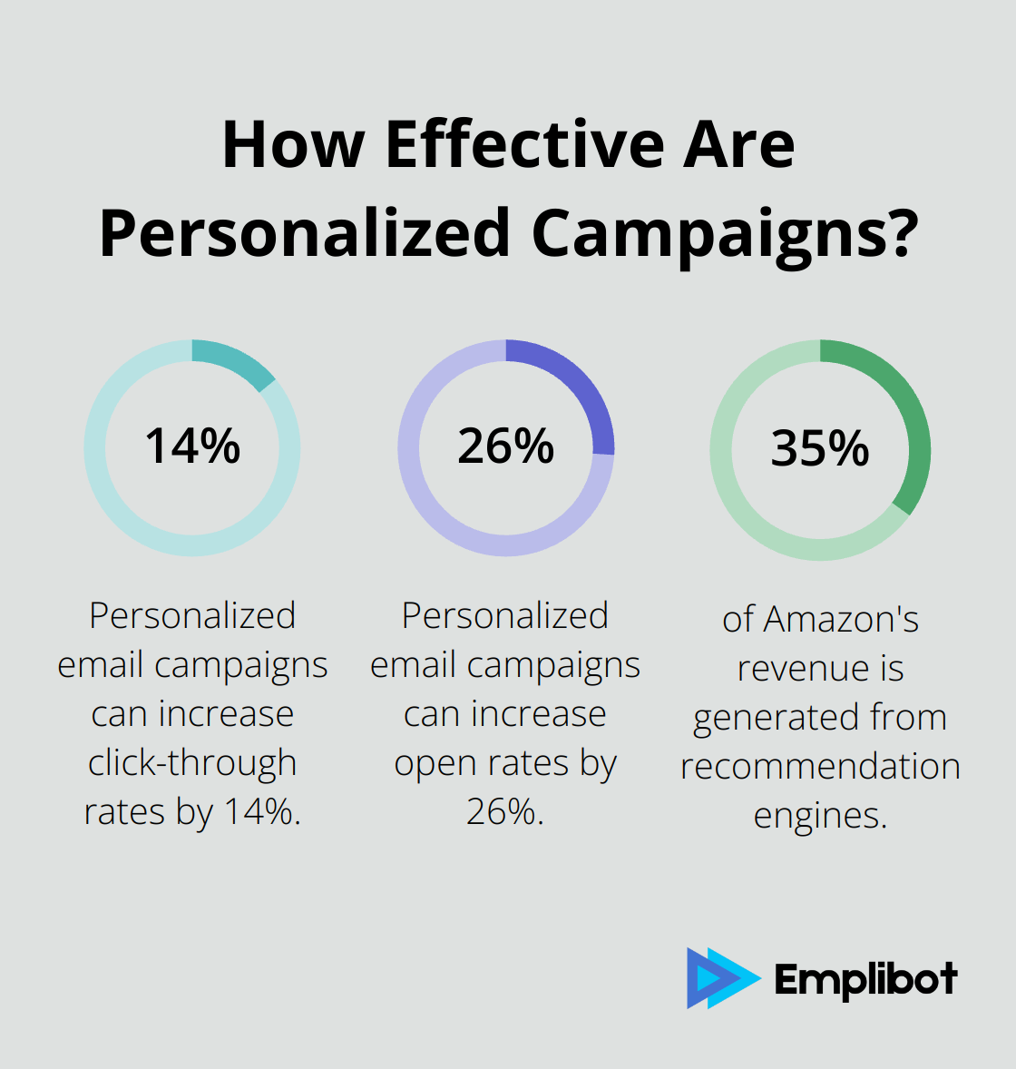 Fact - How Effective Are Personalized Campaigns?