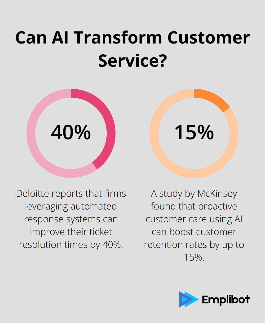 Fact - Can AI Transform Customer Service?