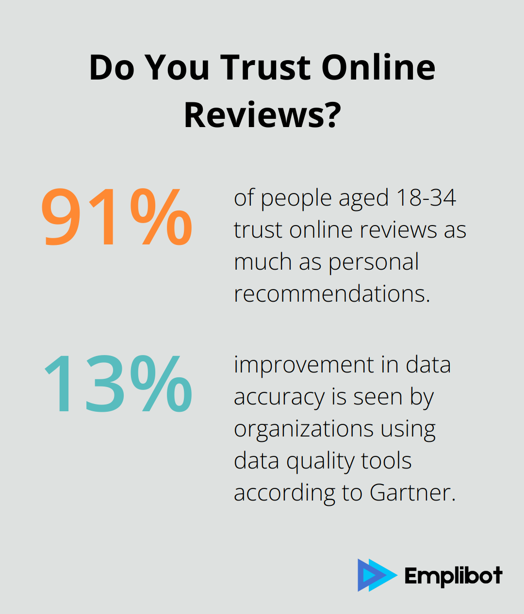 Fact - Do You Trust Online Reviews?