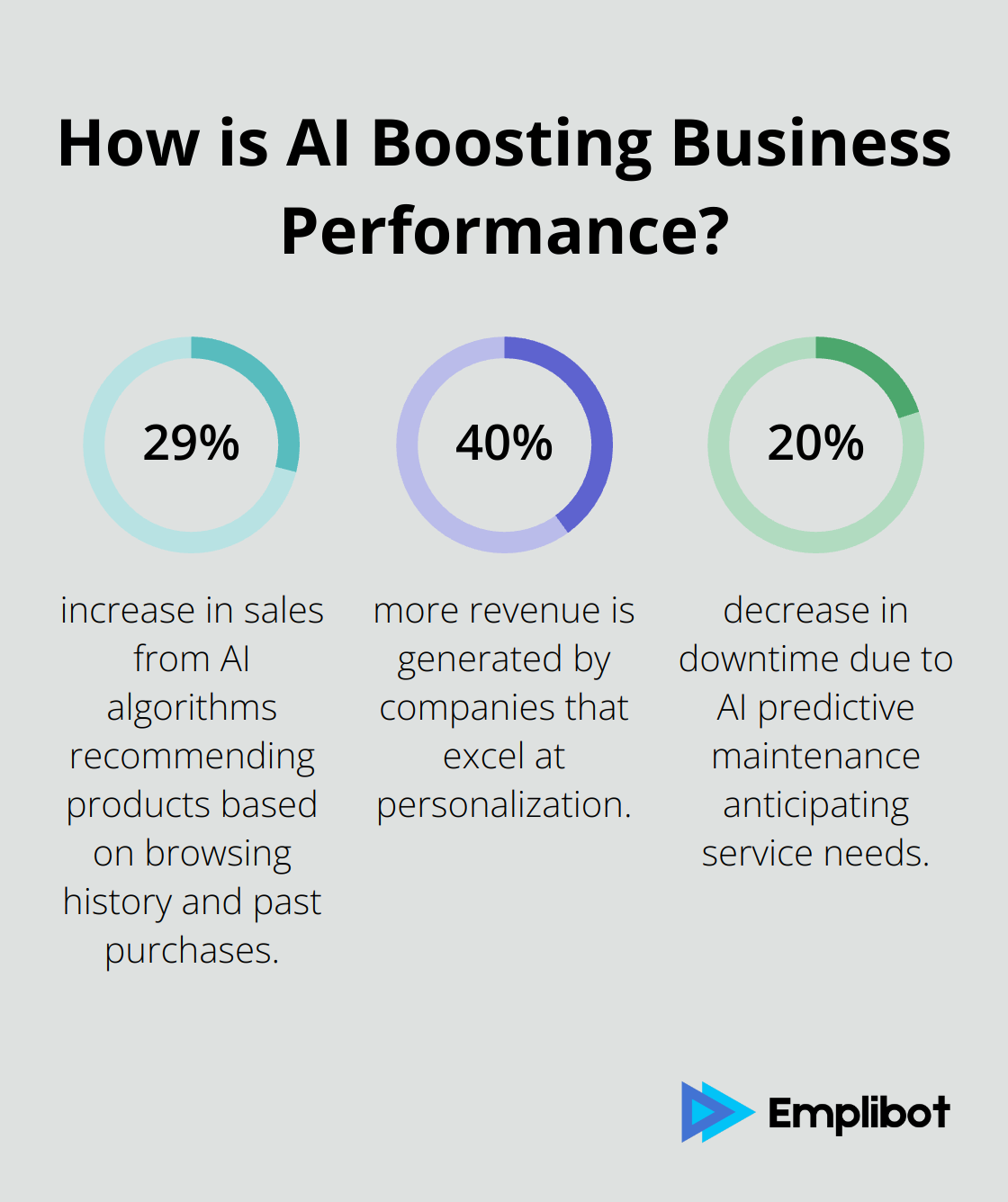 Fact - How is AI Boosting Business Performance?