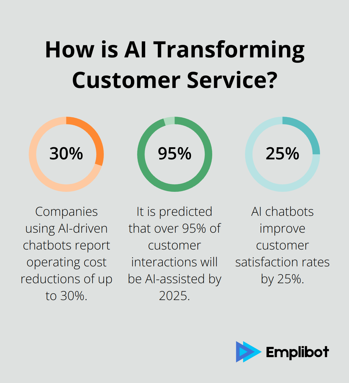 Fact - How is AI Transforming Customer Service?