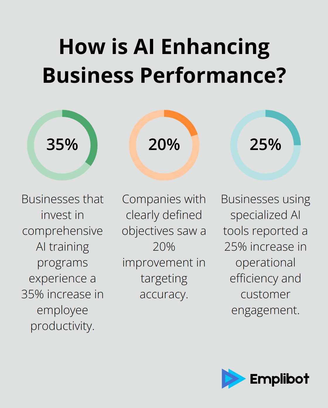 Fact - How is AI Enhancing Business Performance?