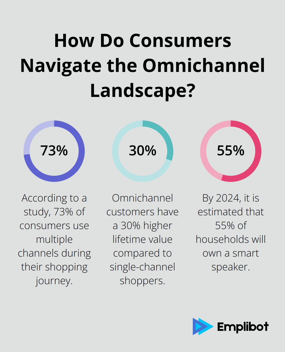 Fact - How Do Consumers Navigate the Omnichannel Landscape?