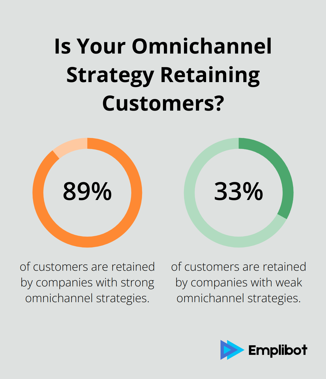 Fact - Is Your Omnichannel Strategy Retaining Customers?