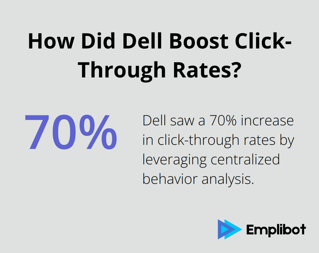 How Did Dell Boost Click-Through Rates?