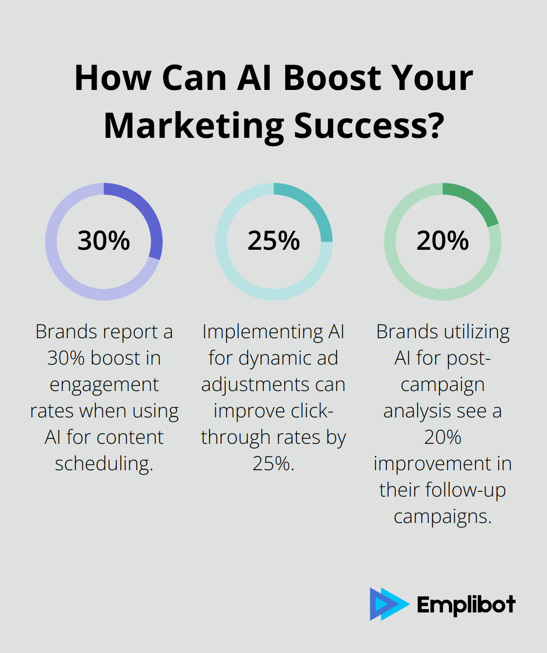 Fact - How Can AI Boost Your Marketing Success?