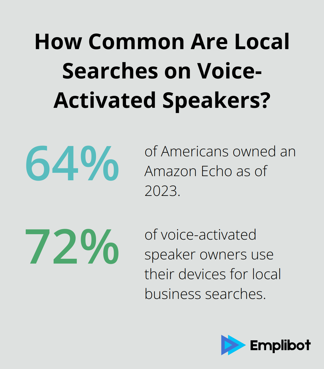 Fact - How Common Are Local Searches on Voice-Activated Speakers?