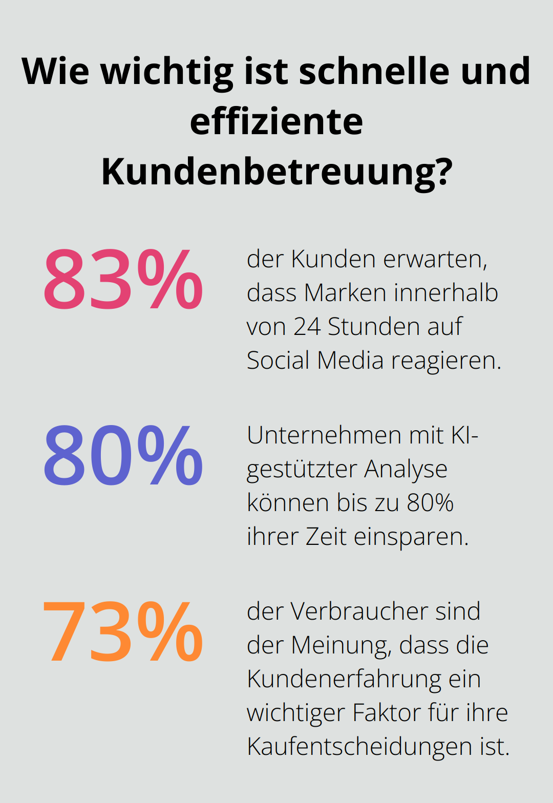 Fact - Wie wichtig ist schnelle und effiziente Kundenbetreuung?