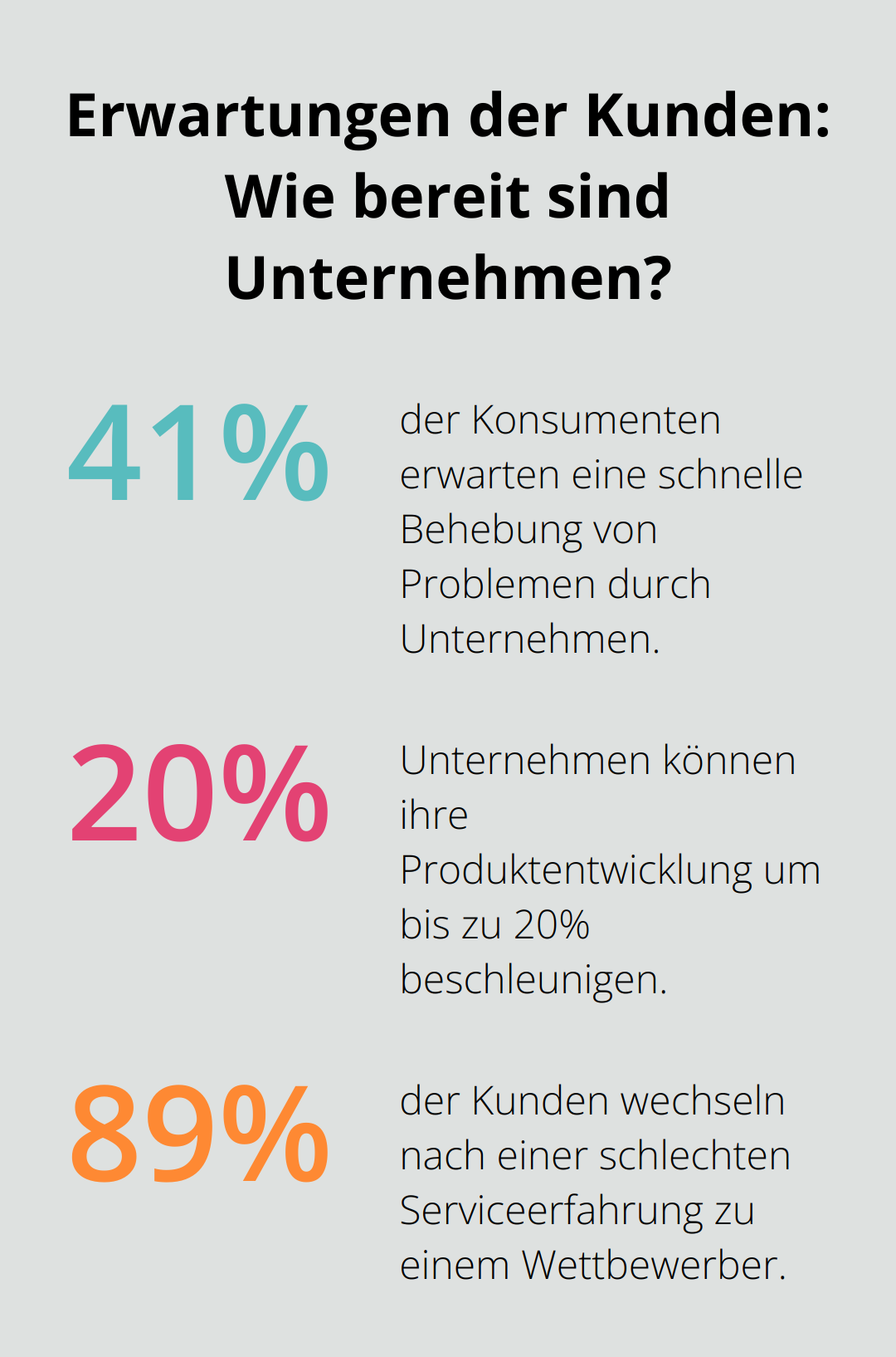 Fact - Erwartungen der Kunden: Wie bereit sind Unternehmen?