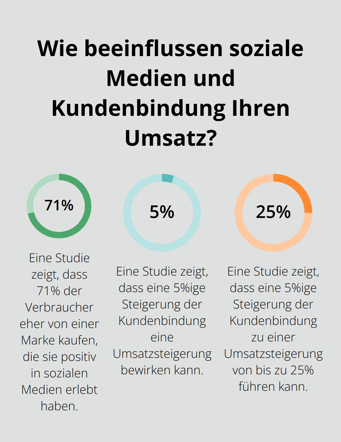 Fact - Wie beeinflussen soziale Medien und Kundenbindung Ihren Umsatz?