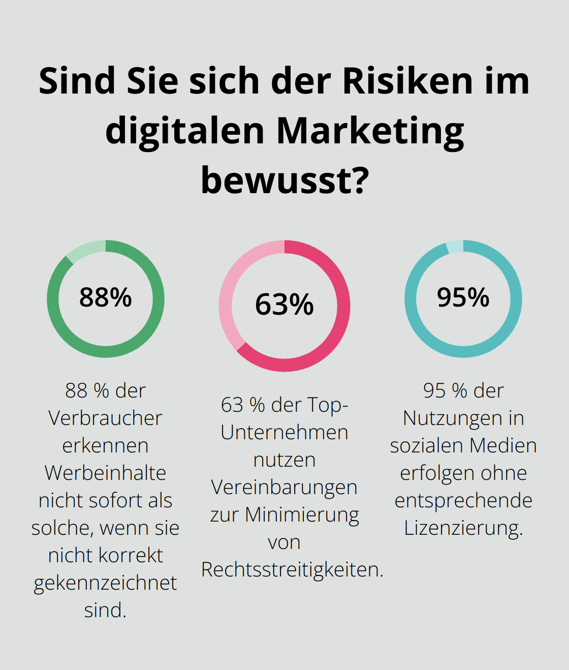 Fact - Sind Sie sich der Risiken im digitalen Marketing bewusst?