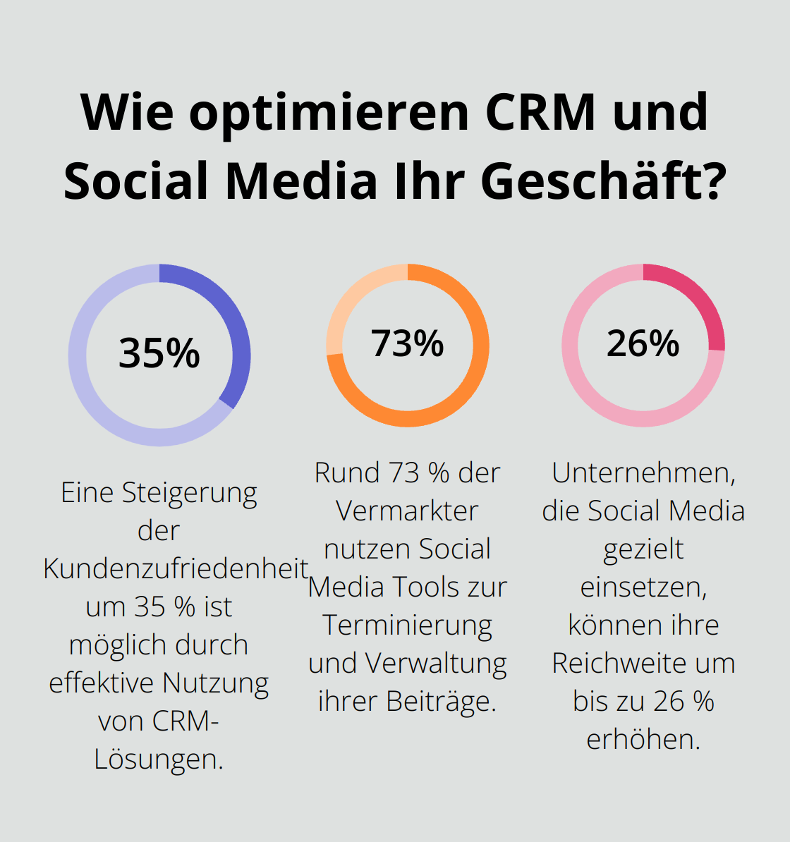 Fact - Wie optimieren CRM und Social Media Ihr Geschäft?