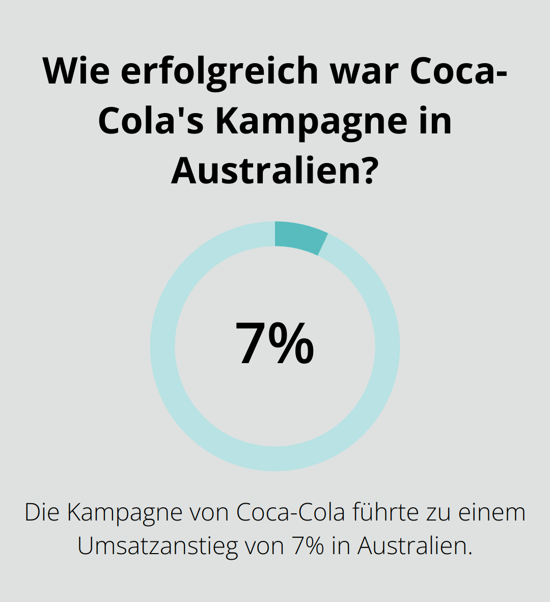 Wie erfolgreich war Coca-Cola's Kampagne in Australien?
