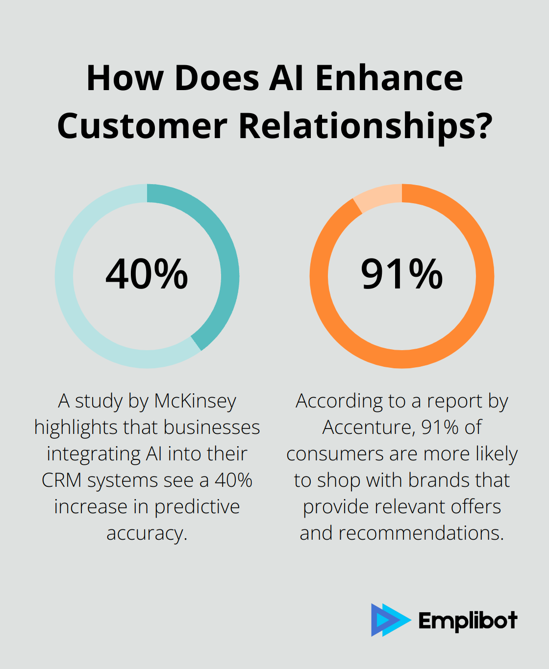 Fact - How Does AI Enhance Customer Relationships?