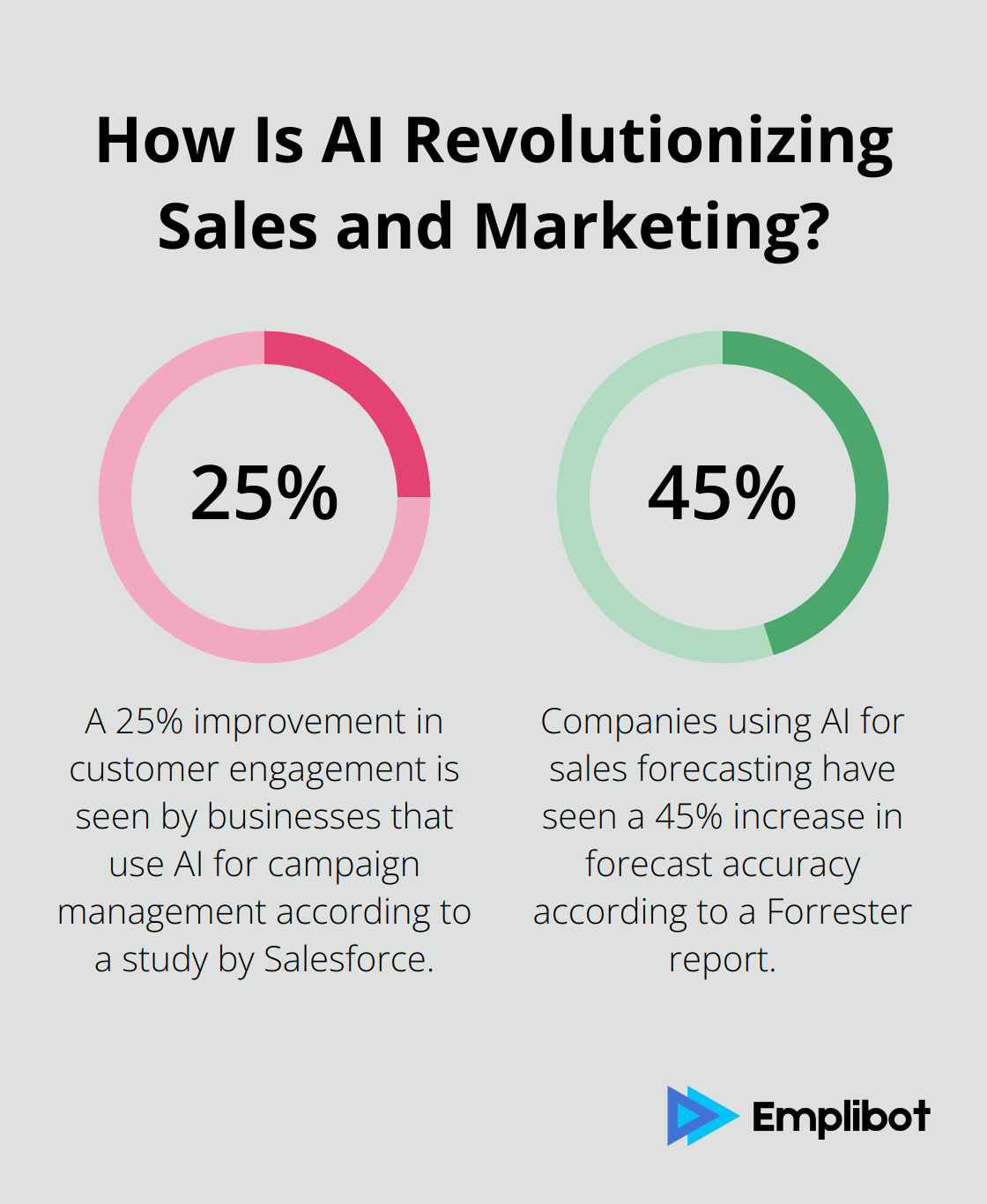 Fact - How Is AI Revolutionizing Sales and Marketing?