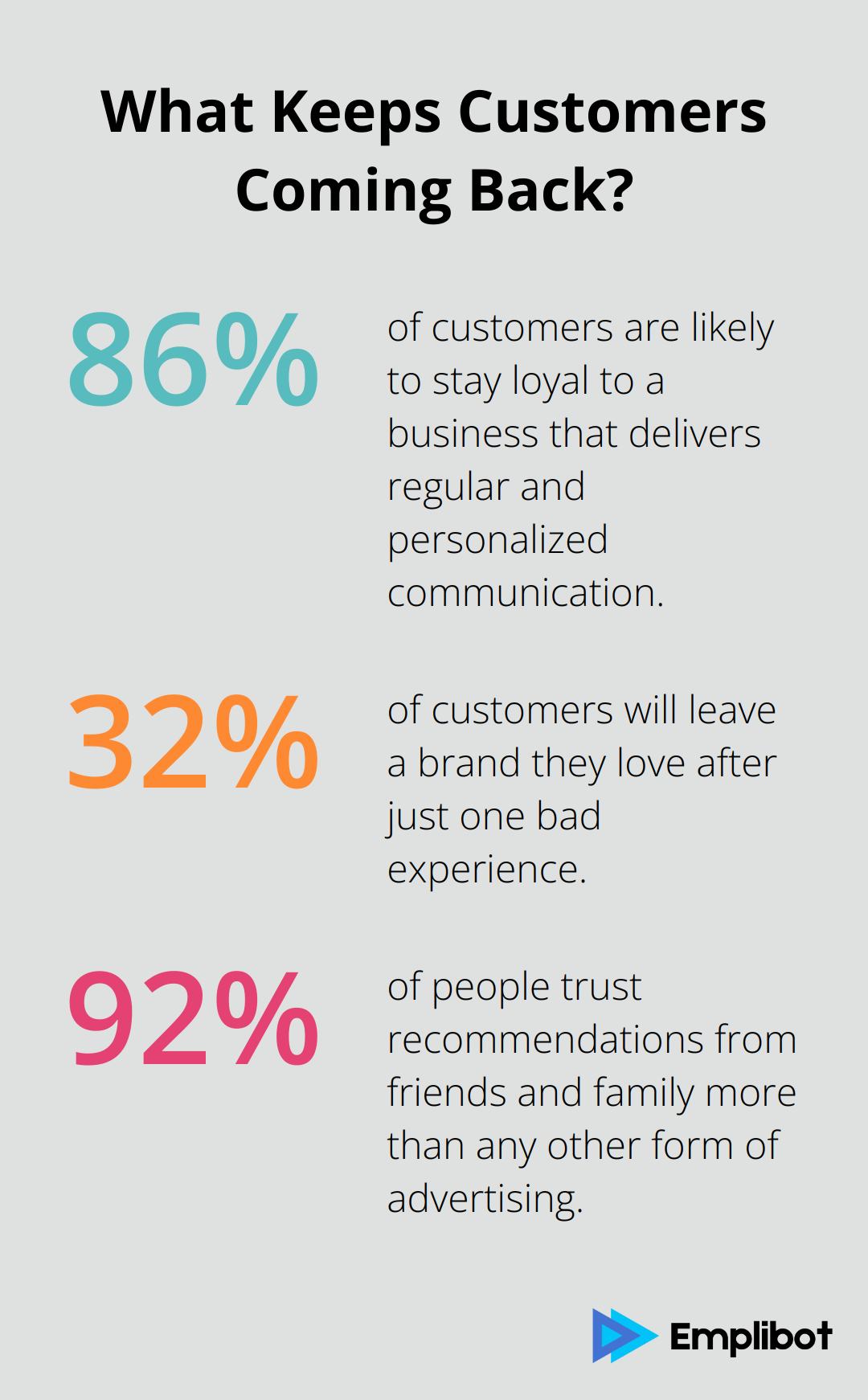 Fact - What Keeps Customers Coming Back?