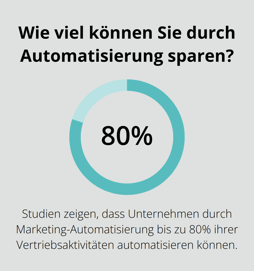 Wie viel können Sie durch Automatisierung sparen?