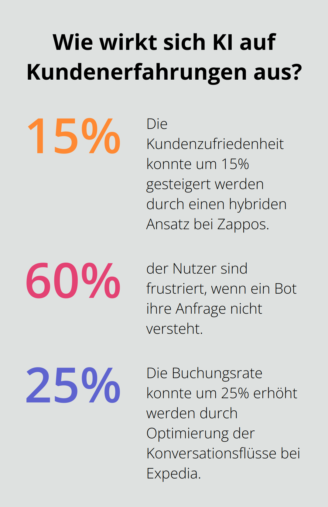 Fact - Wie wirkt sich KI auf Kundenerfahrungen aus?