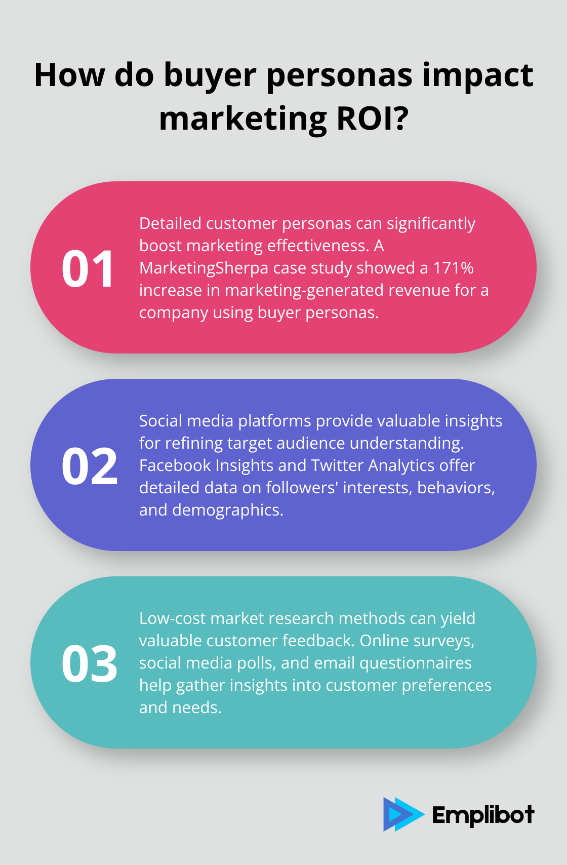 Fact - How do buyer personas impact marketing ROI?