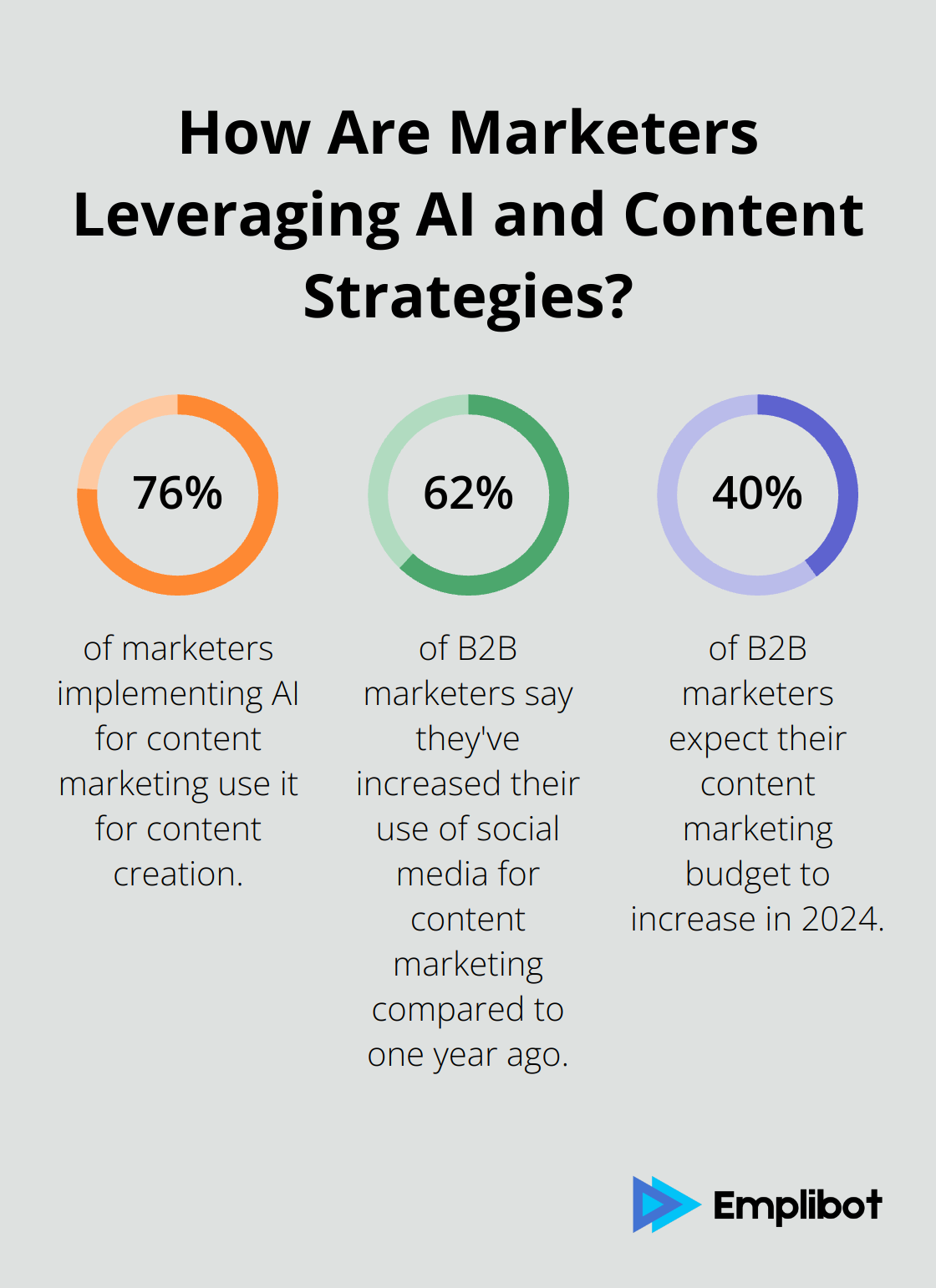 Fact - How Are Marketers Leveraging AI and Content Strategies?