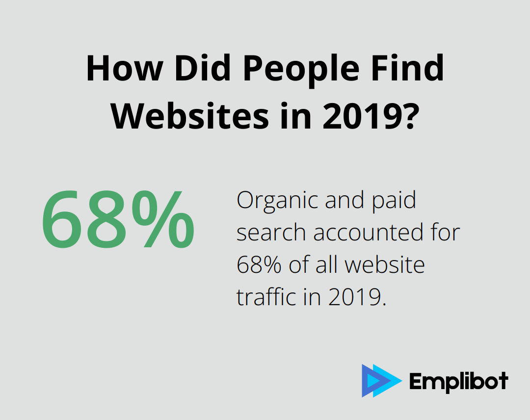 How Did People Find Websites in 2019?