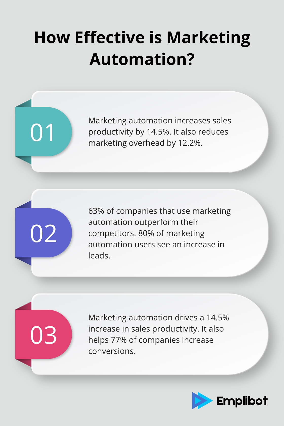 Fact - How Effective is Marketing Automation?