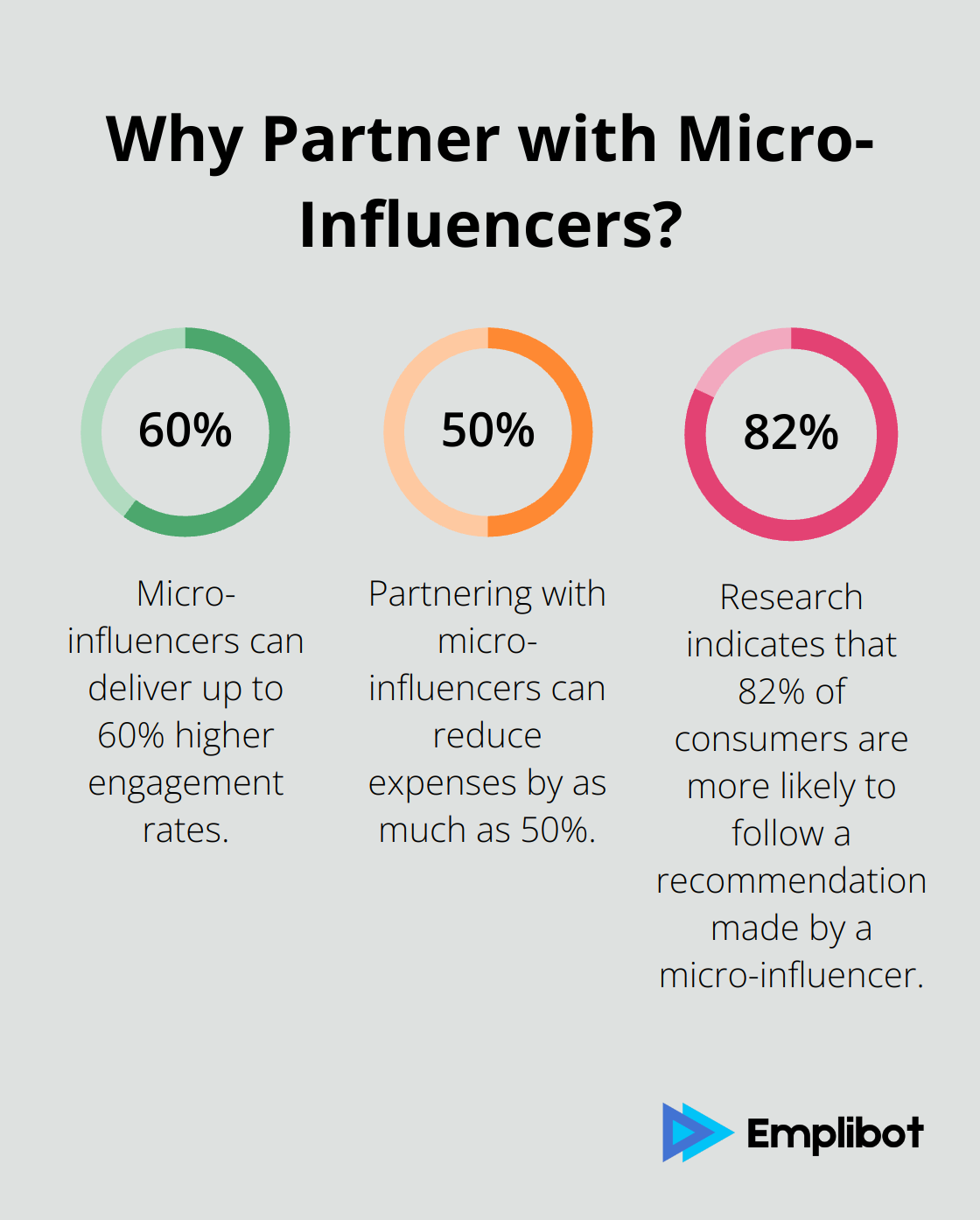 Fact - Why Partner with Micro-Influencers?