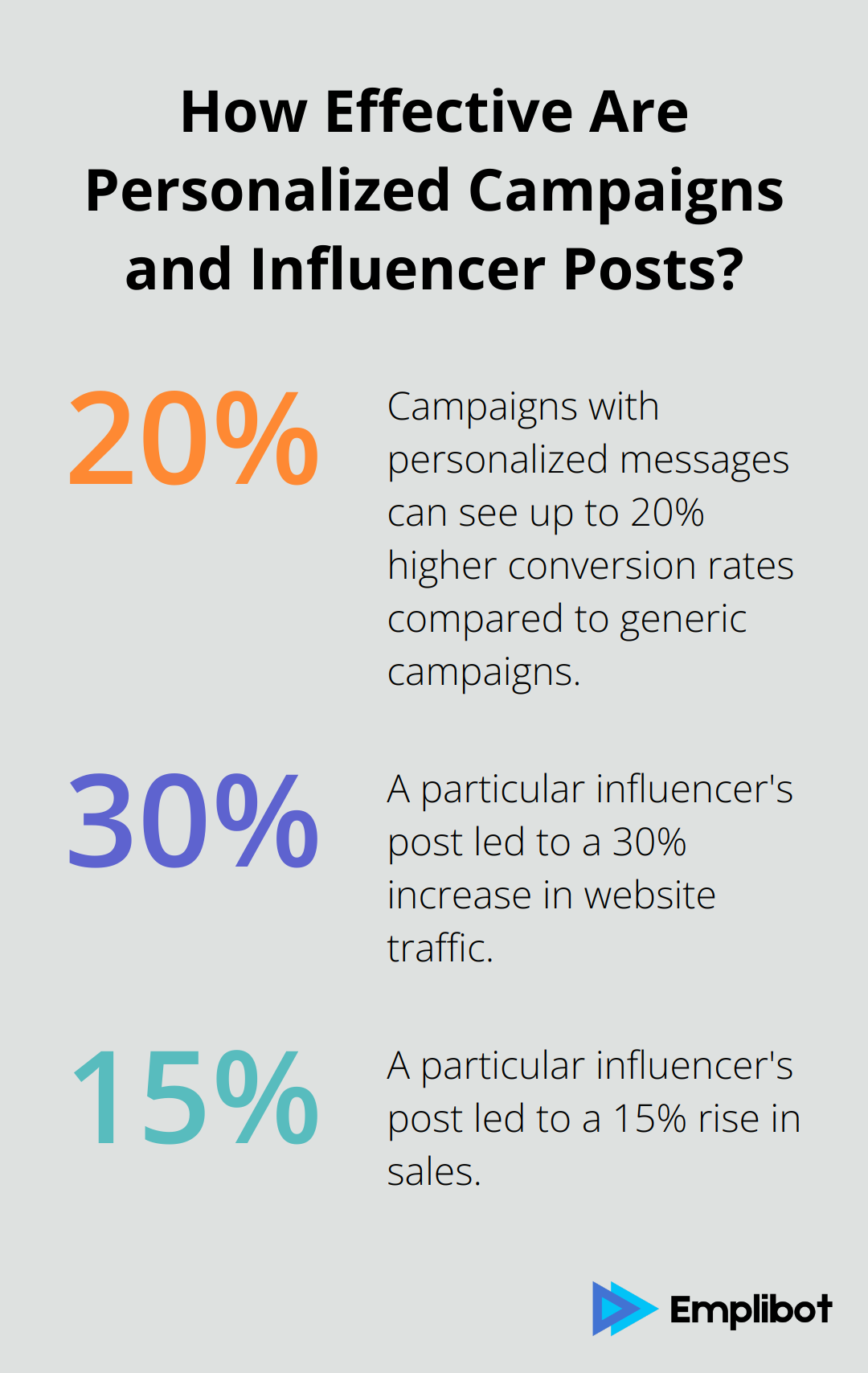 Fact - How Effective Are Personalized Campaigns and Influencer Posts?