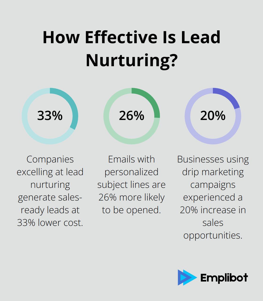 Fact - How Effective Is Lead Nurturing?